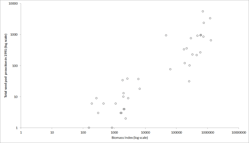 Lotus seed pod production graph 1991