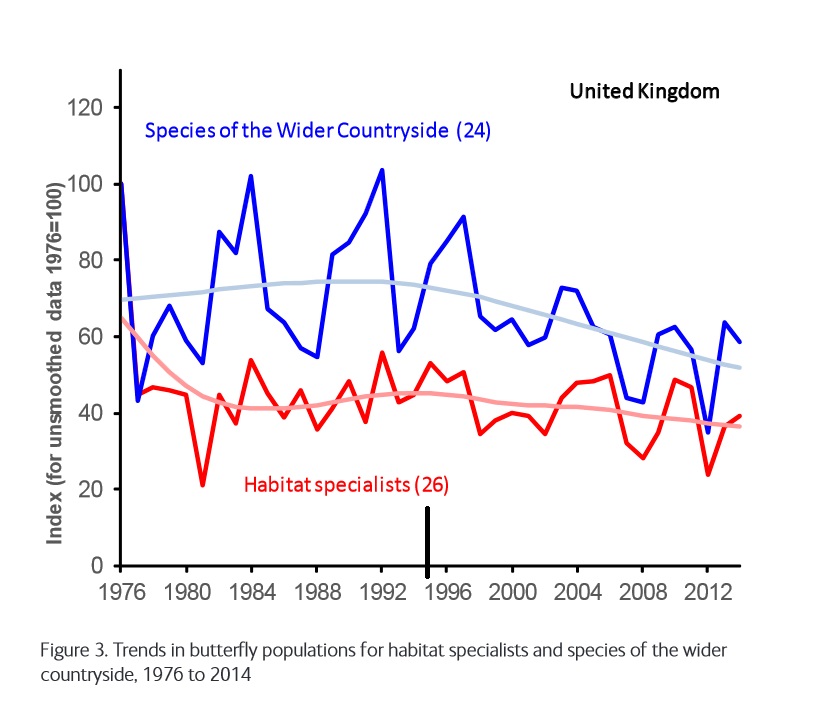 Butterfly abundance indices - November 2015