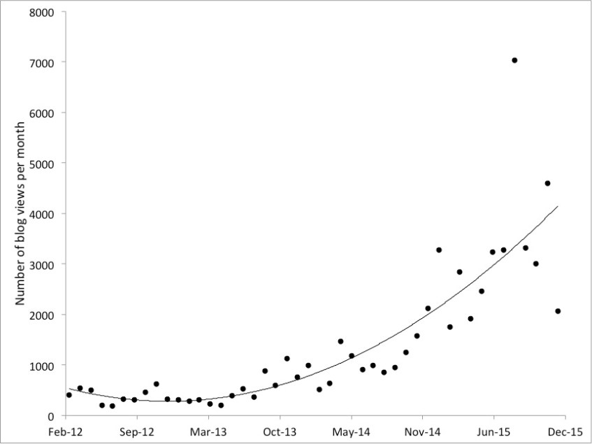 Blog stats - January 2016