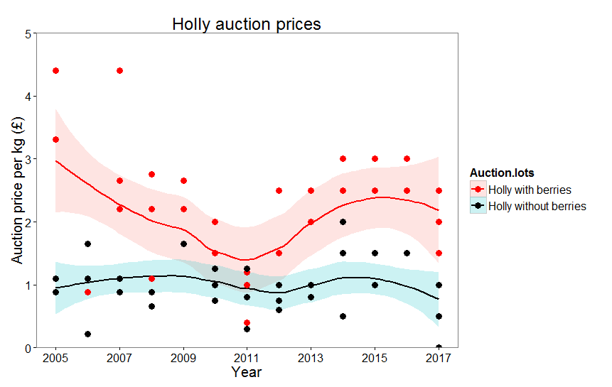 Holly auction prices plot
