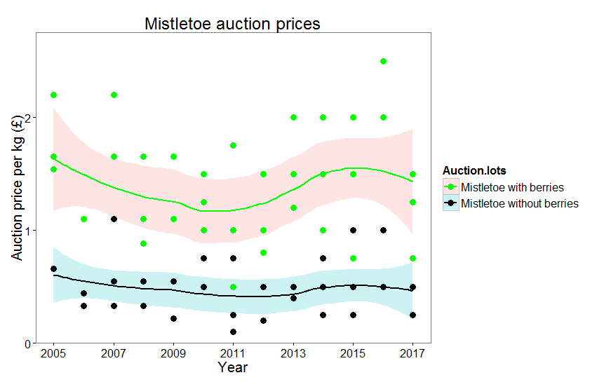 Mistletoe auction plot