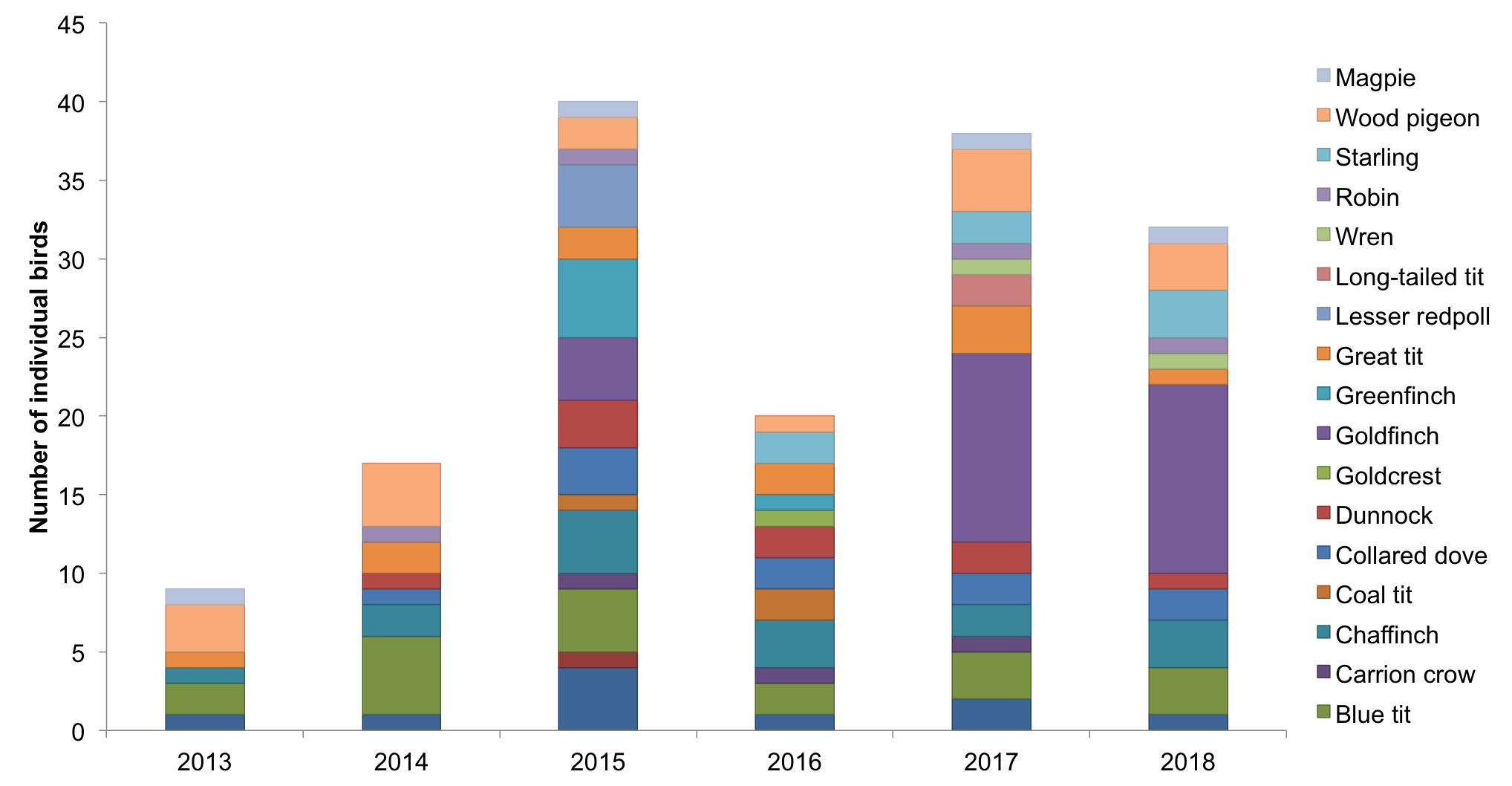 Big garden bird watch