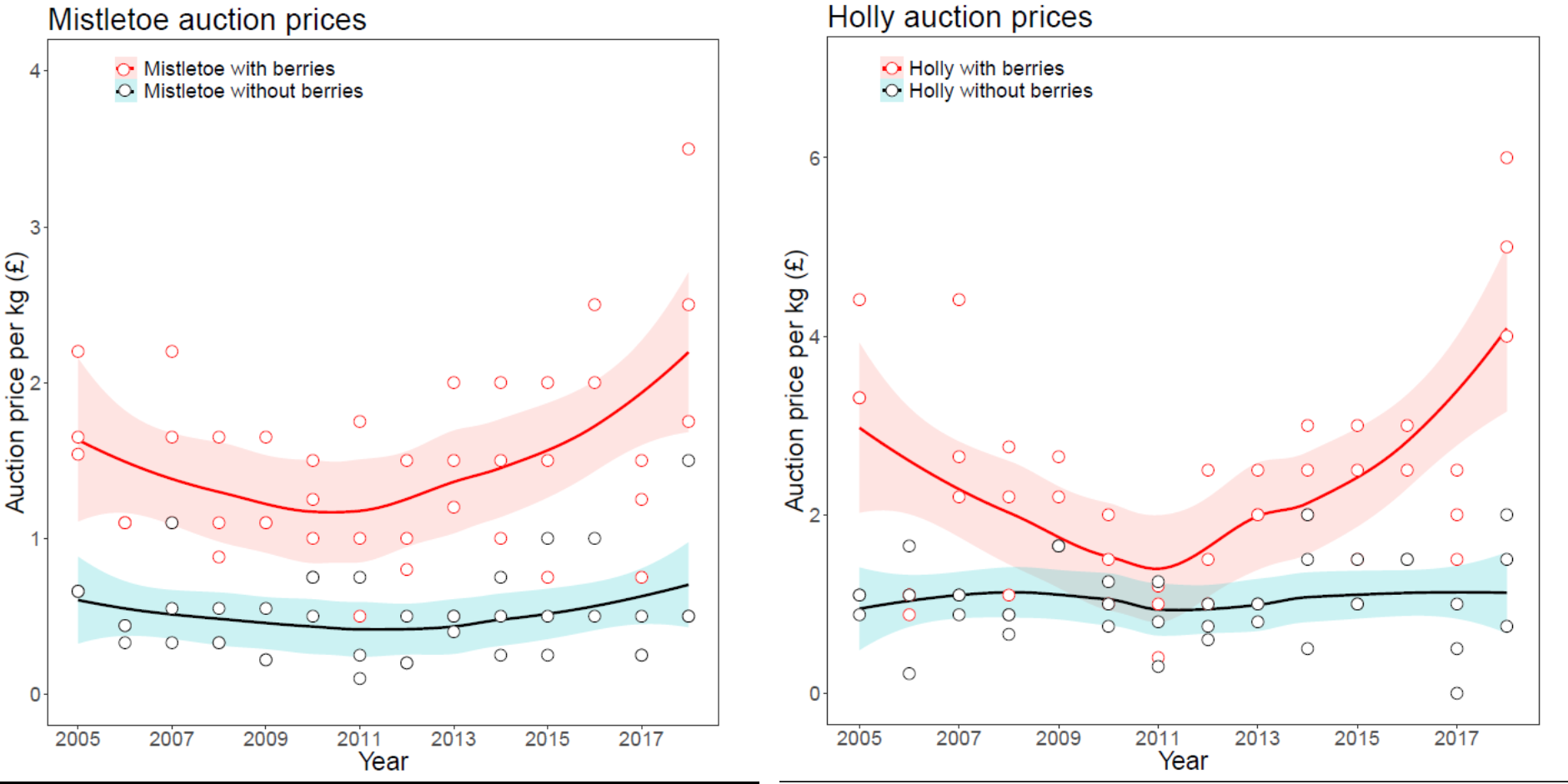 Holly and mistletoe prices 2018