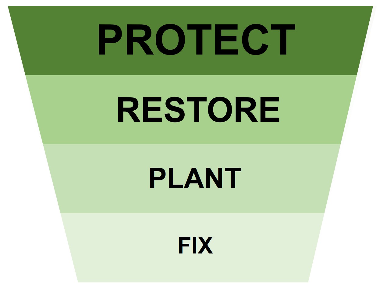 Conservation hierarchy image