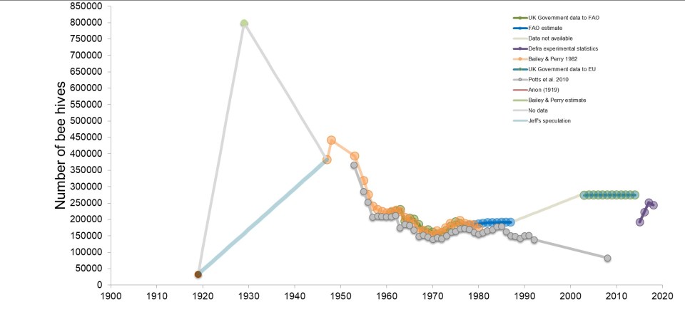 Bees hives with earlier data points - 18th Nov