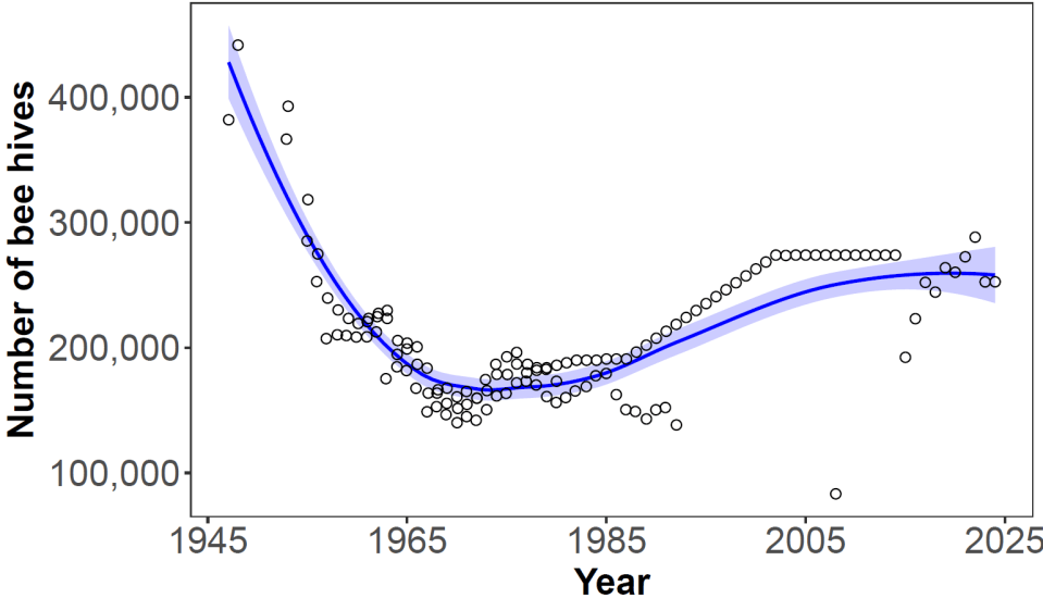 Have we passed “peak honey bee” in Britain? An update of hive numbers ...